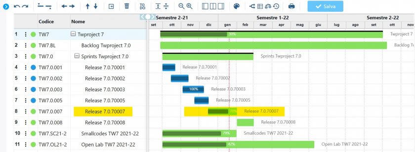 struttura progetto Scrum su Gantt