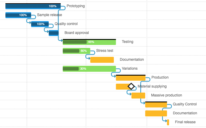 Gantt di Produzione